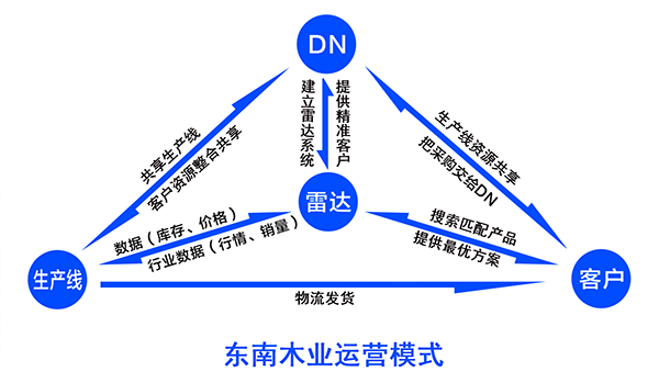 東南木業(yè)運(yùn)營模式
