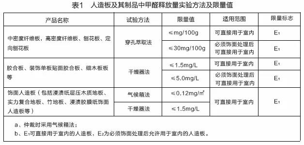國(guó)家新規(guī)發(fā)布：E2級(jí)板材標(biāo)準(zhǔn)將在2018年5月1日取消