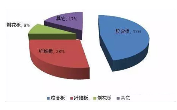 人造板行業(yè)面臨的4個(gè)發(fā)展方向