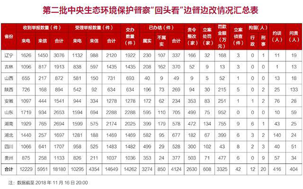 第二批中央生態(tài)環(huán)境保護督察“回頭看”全面進入下沉督察階段