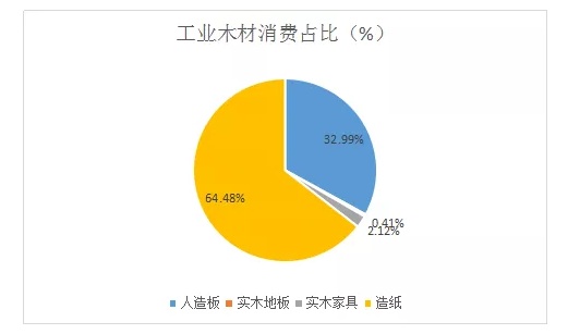 木材行業(yè)加速轉(zhuǎn)型升級，B2B平臺或助力